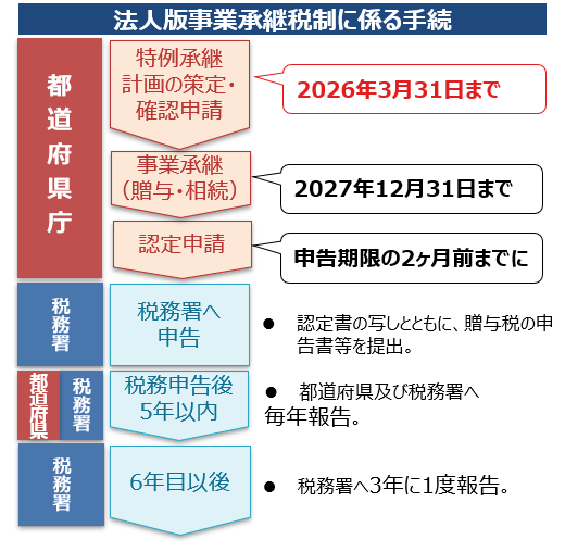 事業承継税制-特例措置活用のためのタイムリミット