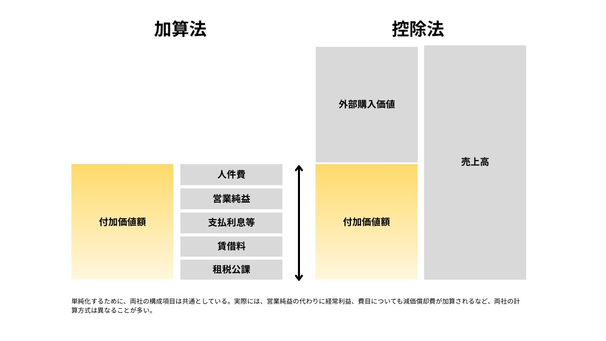 付加価値額：加算法・控除法