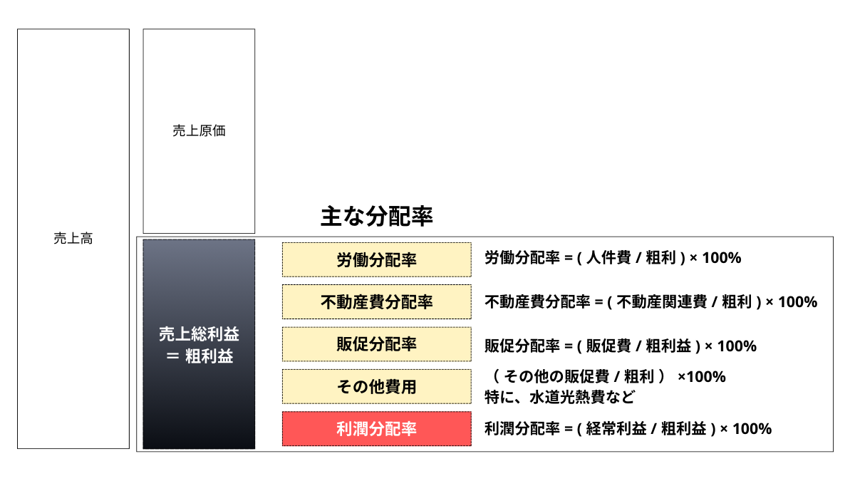 小売業の分配率：労働分配率、不動産費分配率、販促分配率、利潤分配率