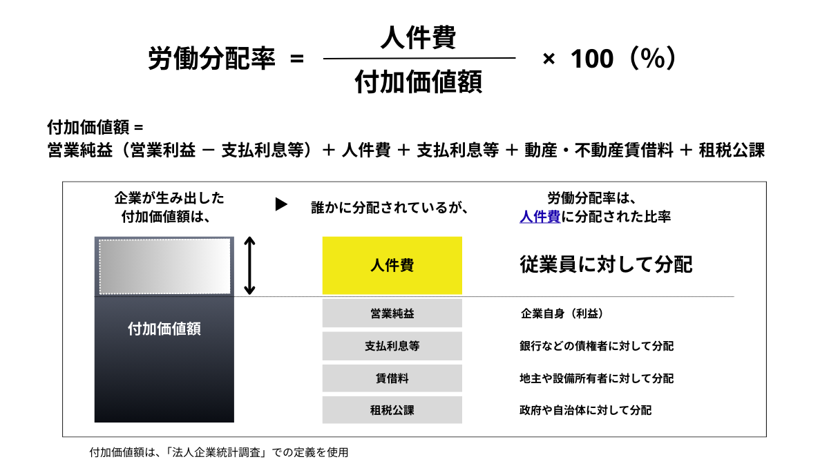 労働分配率の意味