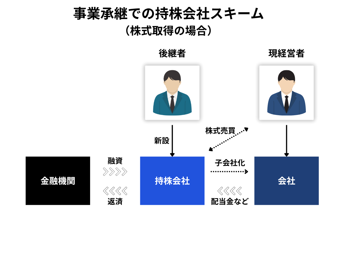 事業承継における持株会社