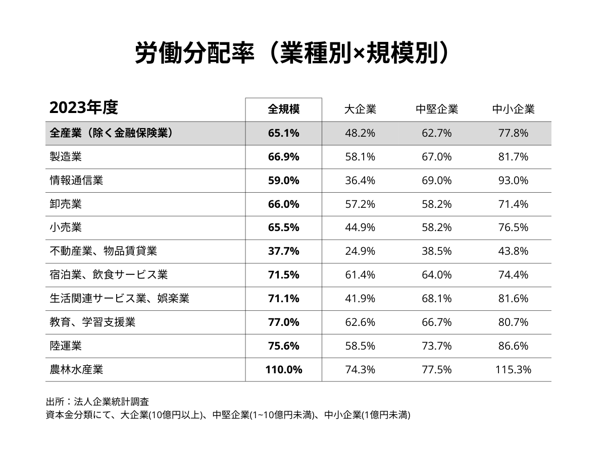 労働分配率(業種別×規模別)