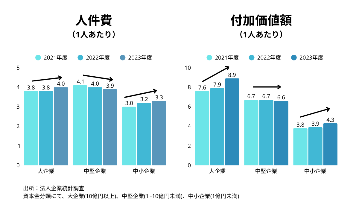 小売業の労働分配率内訳