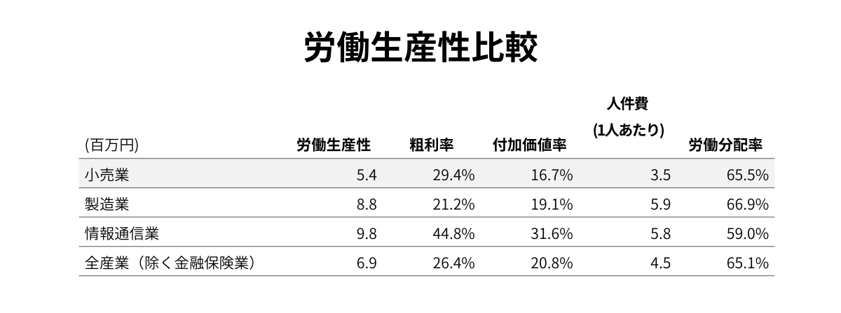 労働生産性比較