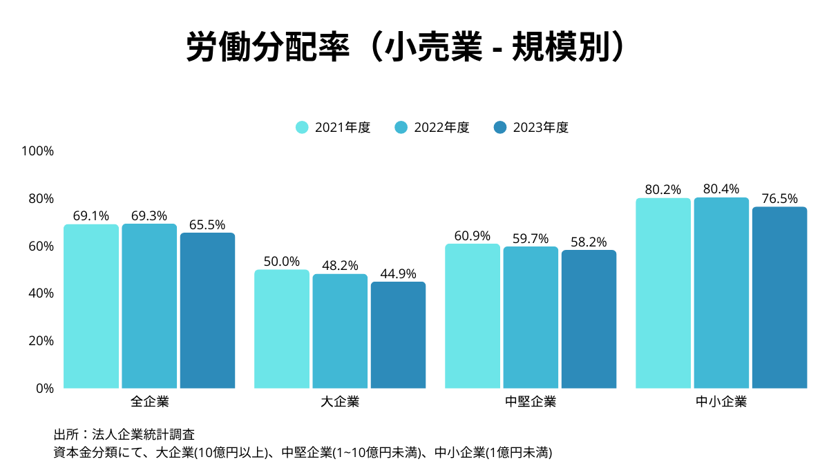 小売業の労働分配率(規模別)