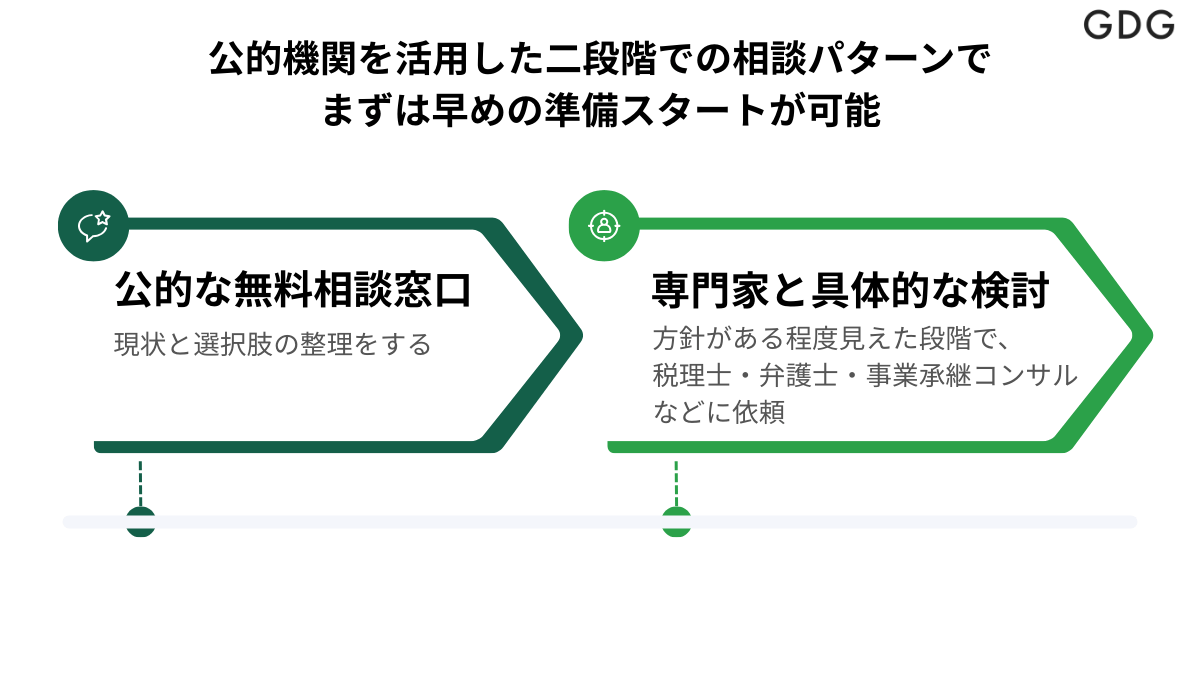 事業承継 相談 無料 専門家活用