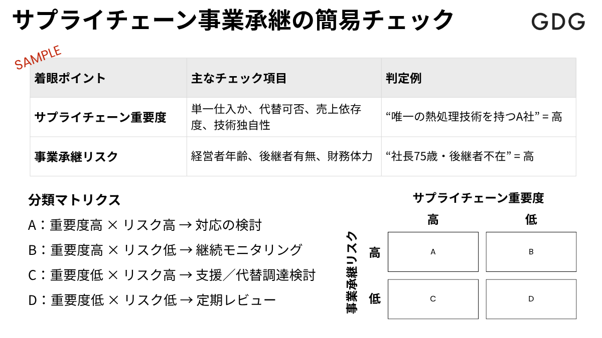 Supply Chain Succession Check Sheet