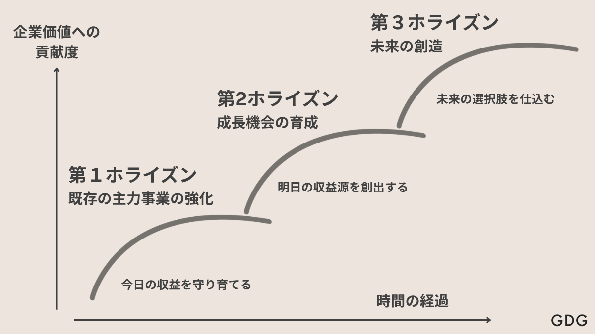 three horizons of growth