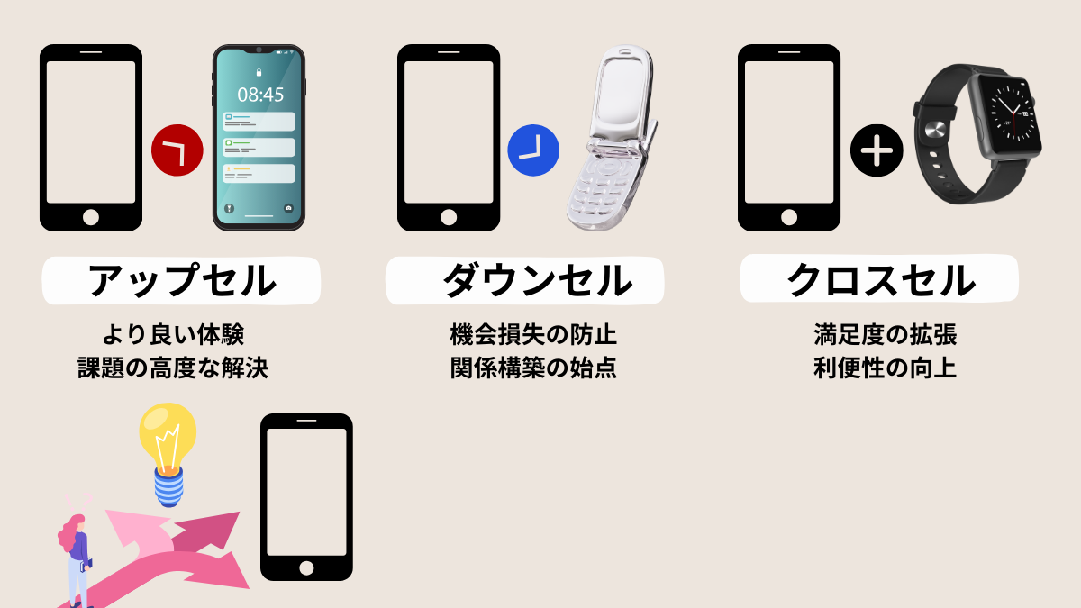 クロスセル アップセル ダウンセル - cross sell up sell down sell