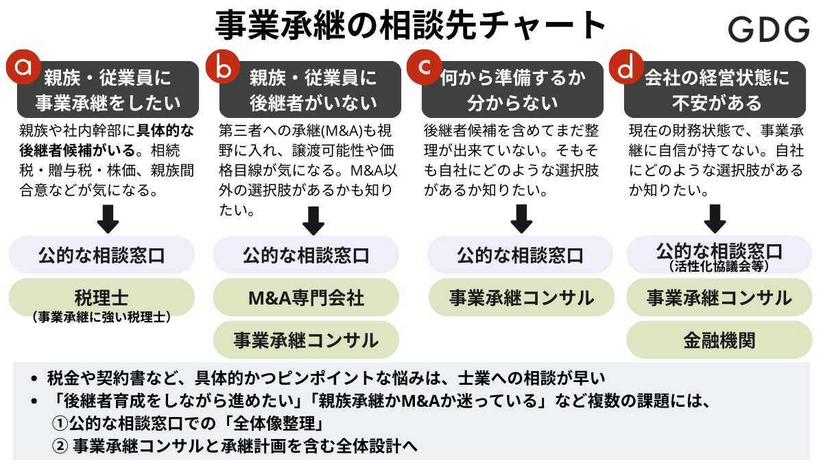 事業承継の「最初の相談先」診断チャート